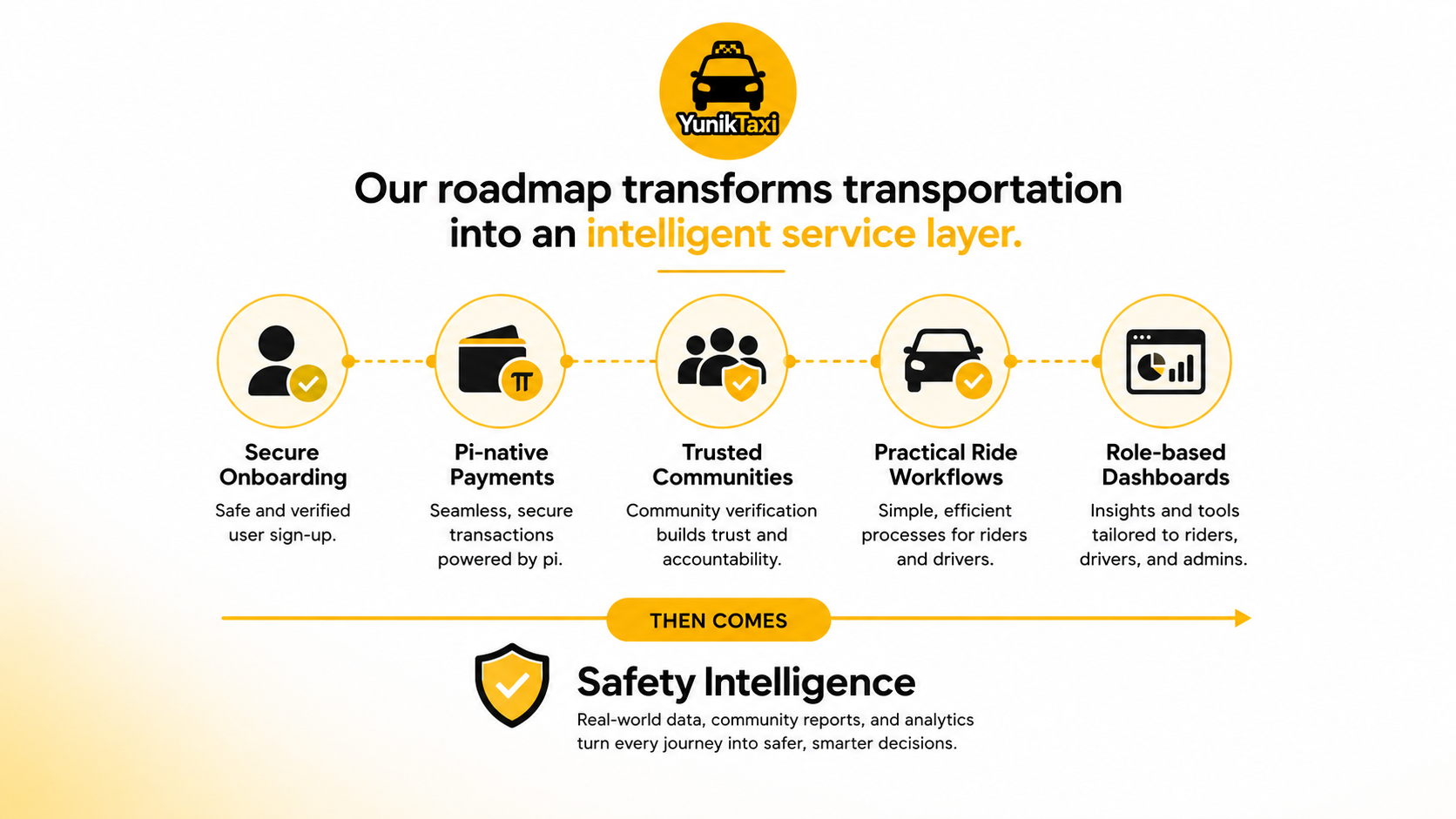 YunikTaxi roadmap slide from secure onboarding to Pi-native payments, trusted communities, ride workflows, dashboards, and safety intelligence.